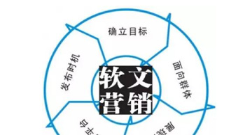 實現(xiàn)軟文營銷最大效果的四種方法