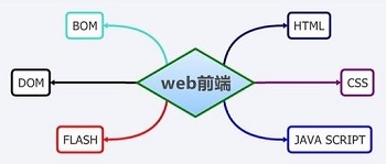  實現(xiàn)一個左右側(cè)固定，中間自適應(yīng)寬度的三列布局