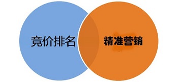百度競(jìng)價(jià)匹配方式的組成
